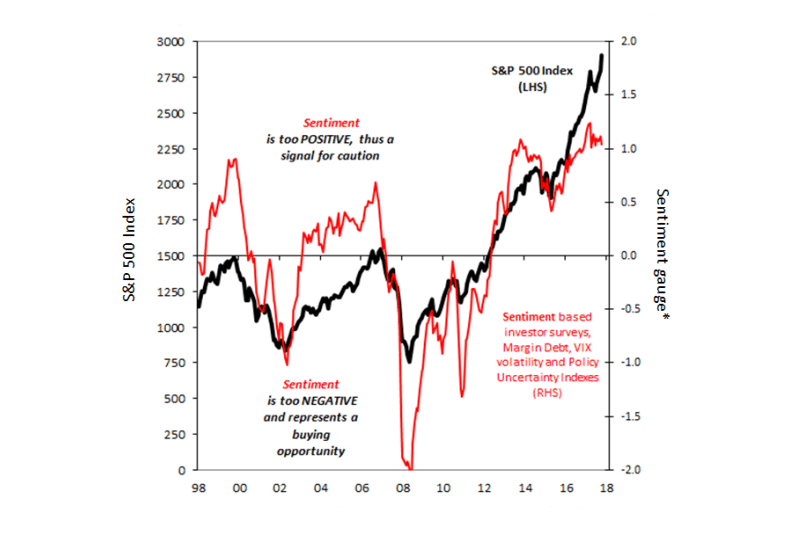 Chart of the week: Wall street's sentiment is all 'trumped up' again. - image chartoftheweek-11-septwall-streets-sentiment-1 on https://www.deltafinancialgroup.com.au