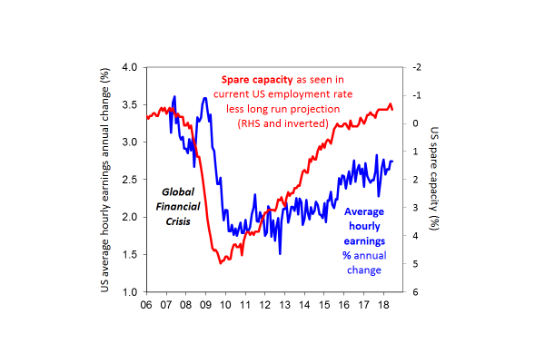 Chart of the week: Is the US's labour market running on empty? - image mlc-11-july-chartoftheweek on https://www.deltafinancialgroup.com.au