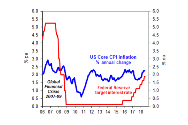 Chart of the week: US's inflation fate with higher tariffs - image mlc-chart-of-the-week27-july-19072018 on https://www.deltafinancialgroup.com.au
