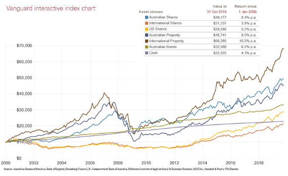 A 20-year investment growth story - image chart-tony-indexchart-1 on https://www.deltafinancialgroup.com.au